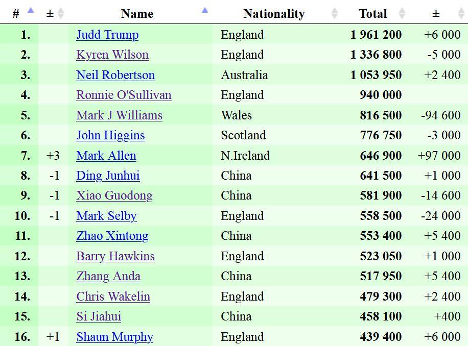 此前, 压能力已经, 晋级之路上